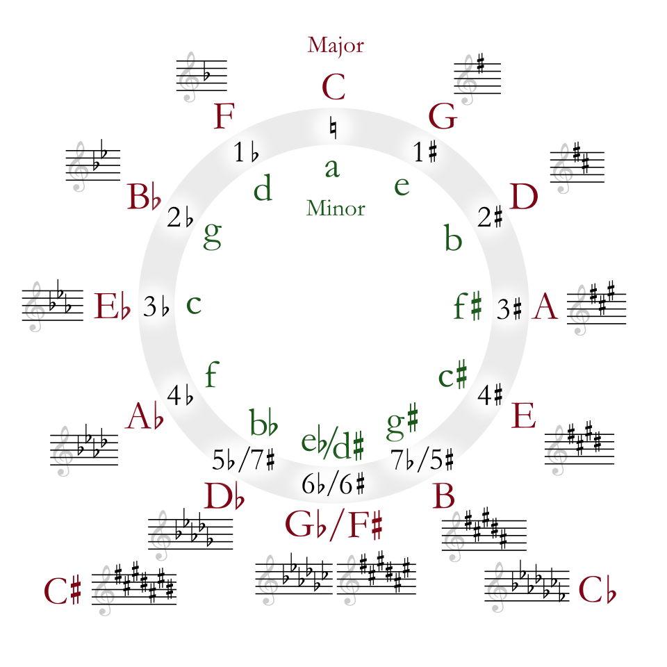 Image Source: https://en.wikipedia.org/wiki/Circle_of_fifths#/media/File:Circle_of_fifths_deluxe_4.svg